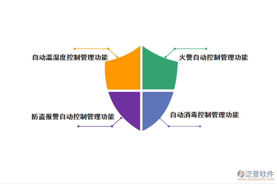 檔案庫房一體化智能管理系統(tǒng)主要功能