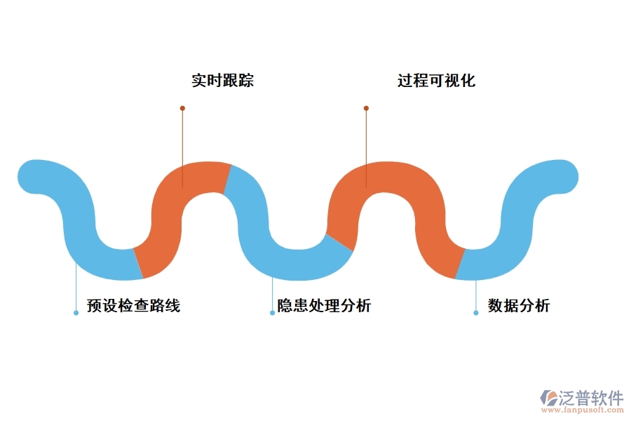 泛普軟件的工程巡檢理軟件有什么優(yōu)勢(shì)