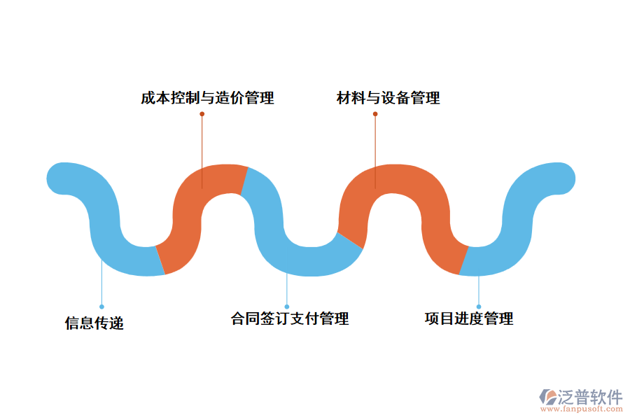 建筑企業(yè)對工程項目管理軟件的要求