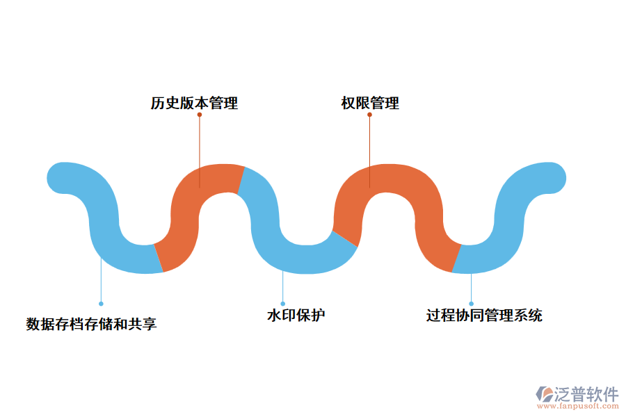 泛普檔案管理系統(tǒng)的主要功能