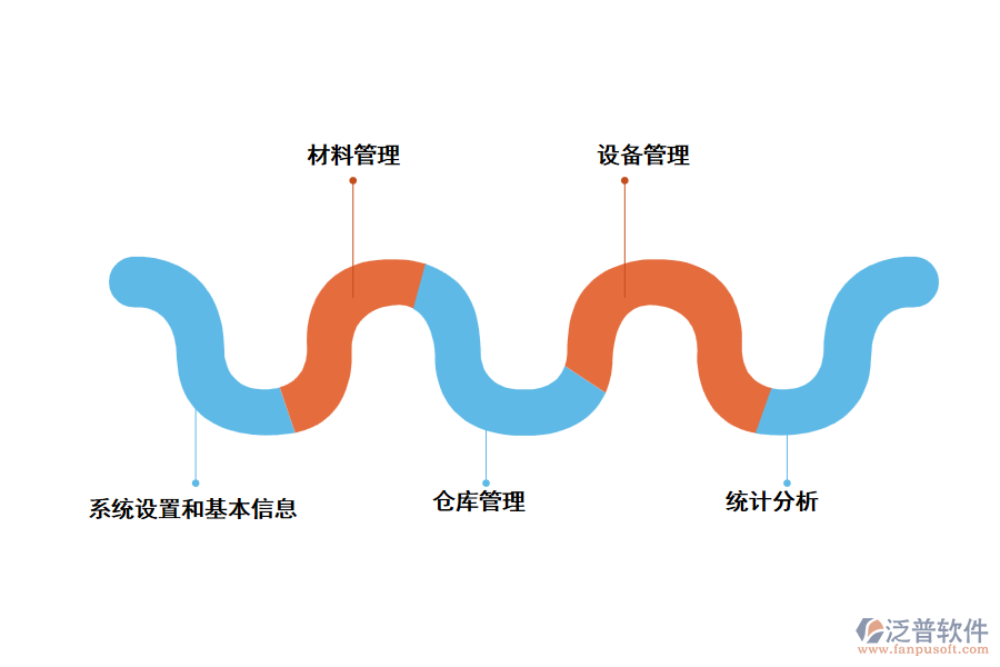 泛普項(xiàng)目物資進(jìn)出庫(kù)管理系統(tǒng)主要從這幾個(gè)方面進(jìn)行管理