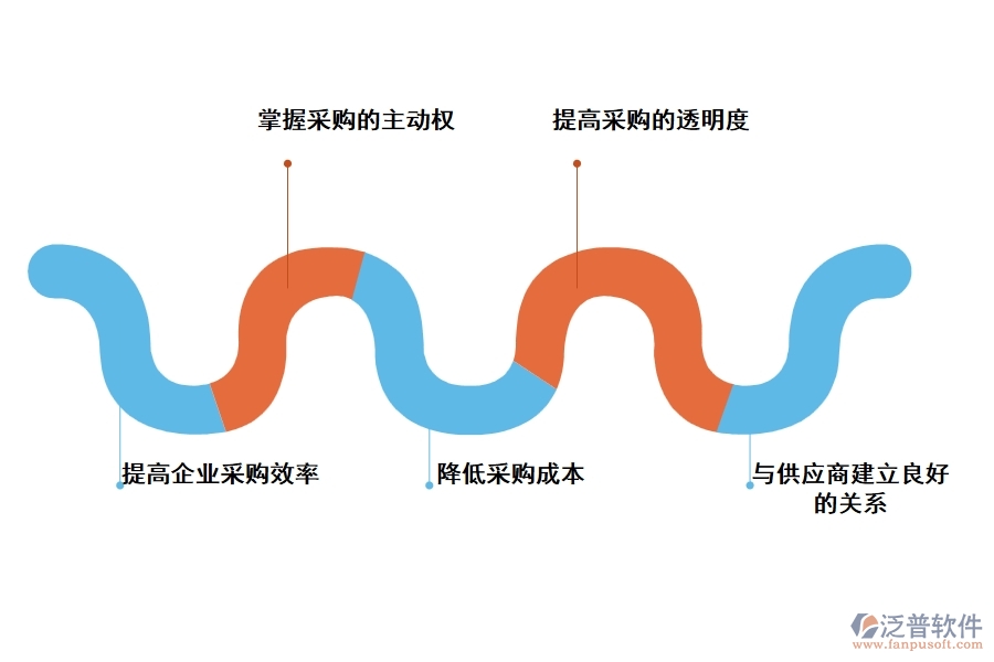 泛普工程公司采購管理軟件有什么優(yōu)勢