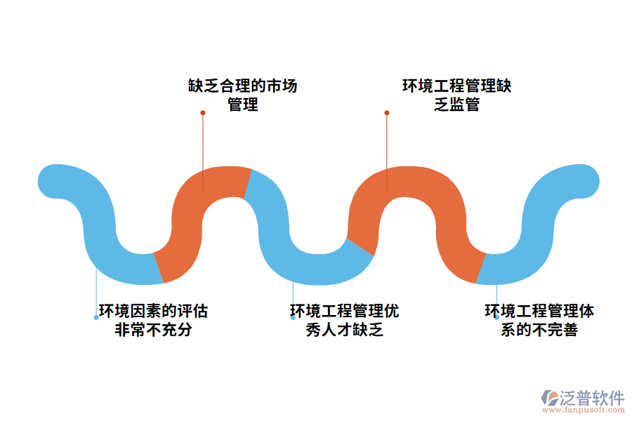 環(huán)境工程管理現(xiàn)狀及問題