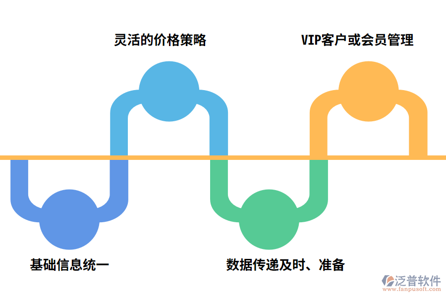 泛普軟件餐飲行業(yè)ERP有什么特點