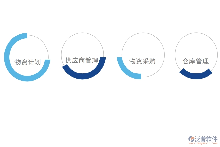 工程物資云四大應用場景