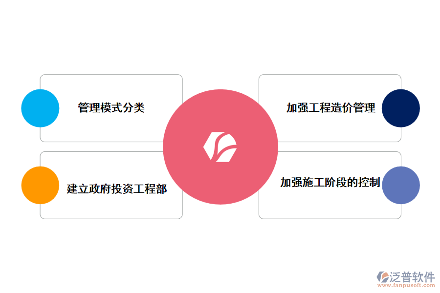 泛普投資項(xiàng)目管理模式的創(chuàng)新策略