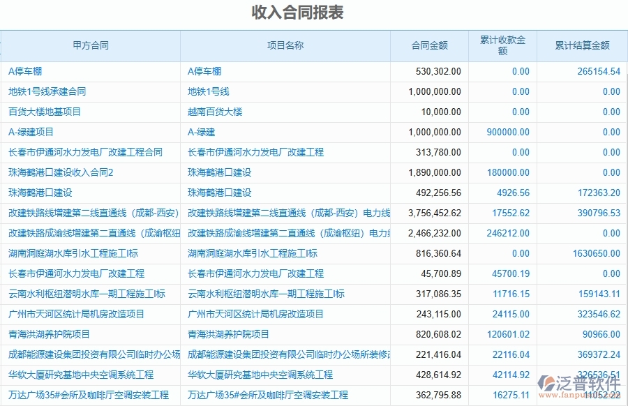 泛普軟件-市政工程項(xiàng)目管理系統(tǒng)在收入合同報(bào)表中的作用