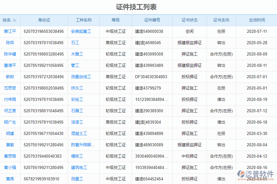 泛普軟件-安裝工程企業(yè)管理系統(tǒng)中證件技工列表的價(jià)值