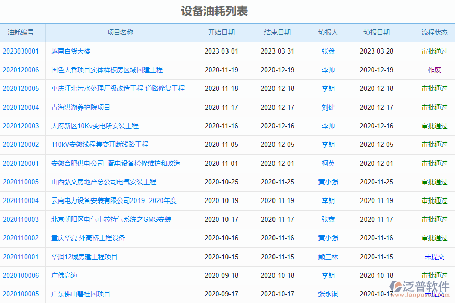 泛普軟件-泛普安裝工程企業(yè)管理系統(tǒng)如何有效加強(qiáng)企業(yè)的設(shè)備油耗管理