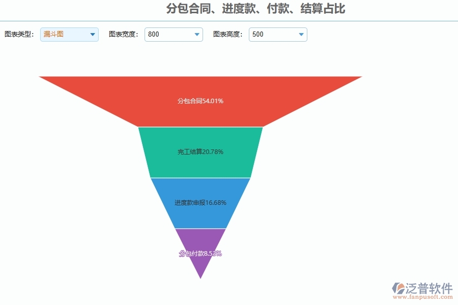 系統(tǒng)分包合同、進度款、付款、結(jié)算占比的主要功能