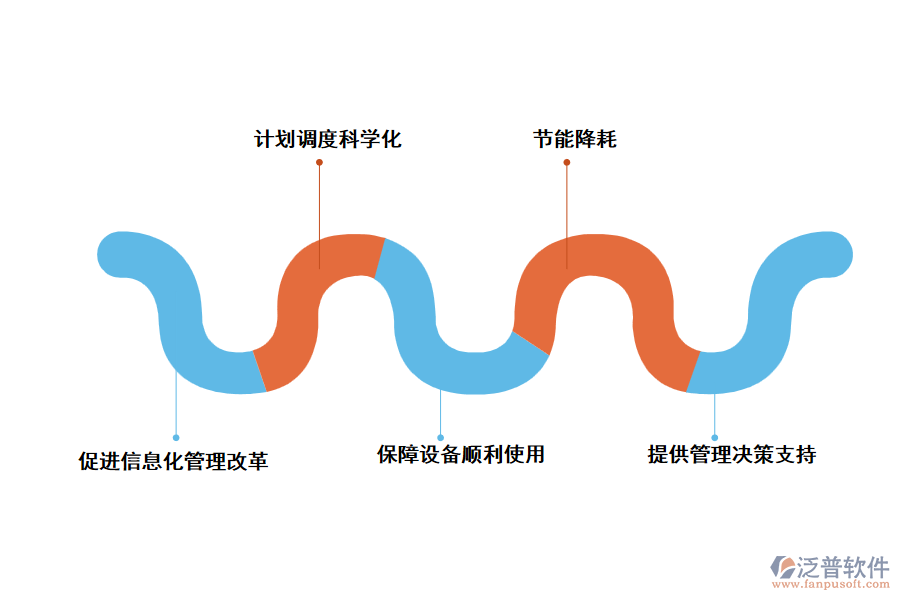 采用泛普設(shè)備維護(hù)管理軟件的功能