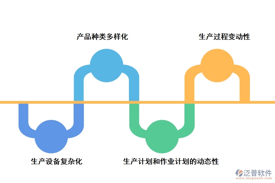 目前我國(guó)制造型企業(yè)的生產(chǎn)特點(diǎn)