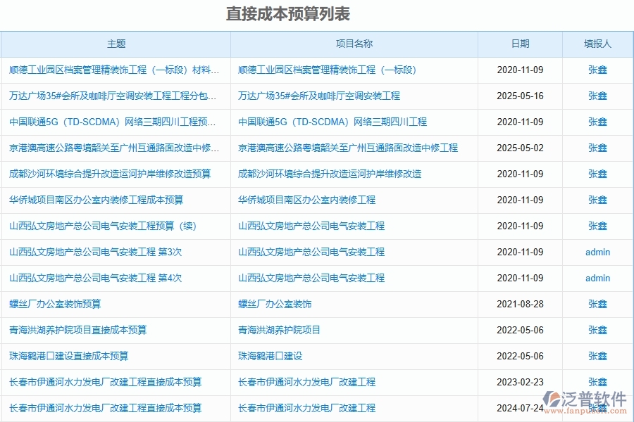 設(shè)備安裝工程項(xiàng)目企業(yè)管理系統(tǒng)在預(yù)算調(diào)整單(月度)列表中的競爭優(yōu)勢