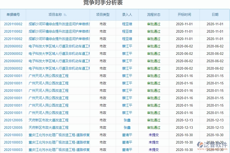 泛普軟件-市政工程企業(yè)管理系統(tǒng)中競爭對手分析表的管控點(diǎn)作用