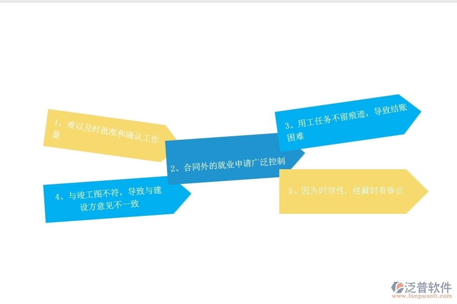 國內(nèi)80%電力工程企業(yè)在零星勞務(wù)單中普遍存在的問題