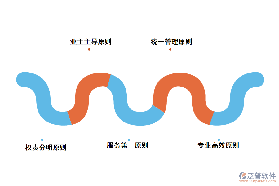 物業(yè)管理服務(wù)流程的原則