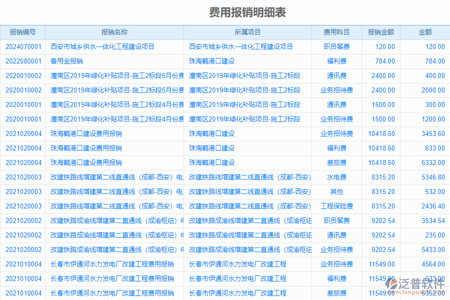 泛普電力工程企業(yè)管理系統(tǒng)中費用報銷明細表的單據(jù)樣式