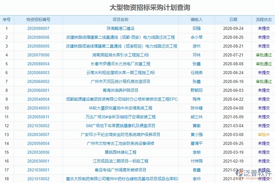 泛普電力工程管理系統(tǒng)在大型物資招標采購計劃明細查詢中的作用