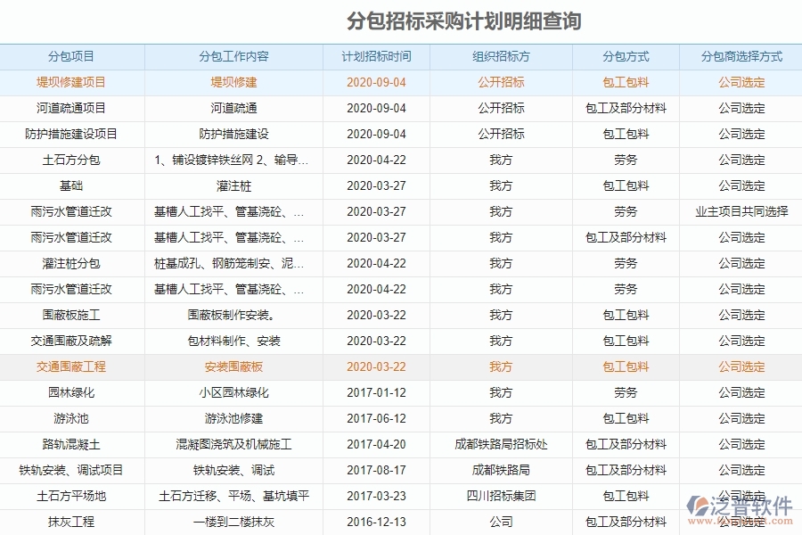 泛普軟件電力工程企業(yè)管理系統(tǒng)中分包招標(biāo)采購計劃表的優(yōu)勢