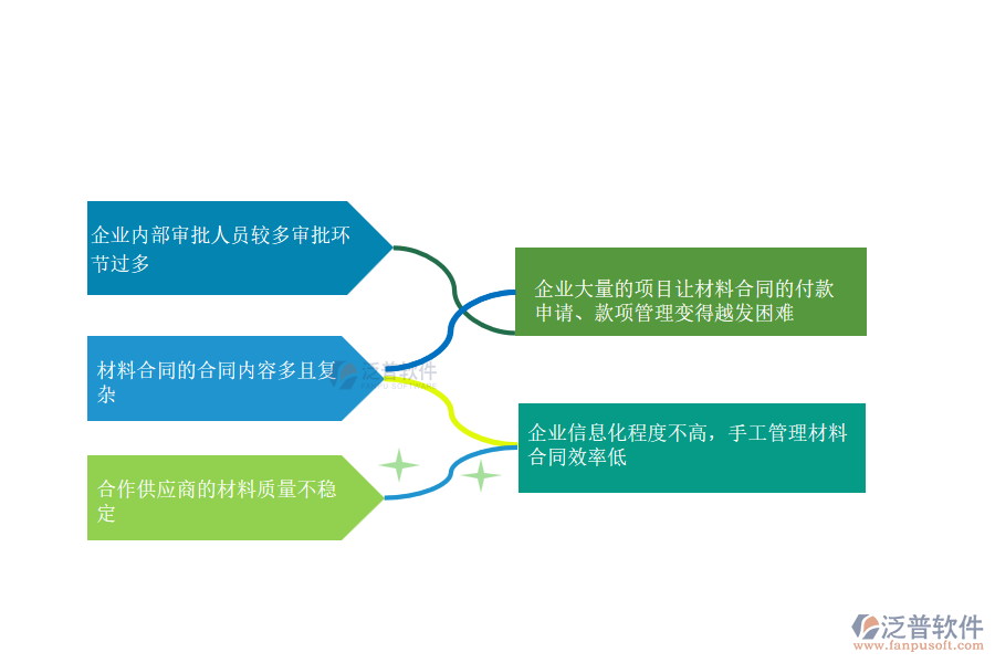 大多數(shù)安裝工程企業(yè)在材料合同管理中遇到的問題