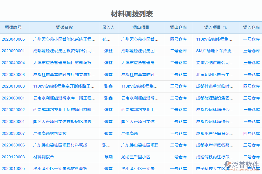 泛普電力工程企業(yè)管理系統(tǒng)材料調(diào)撥列表的價(jià)值