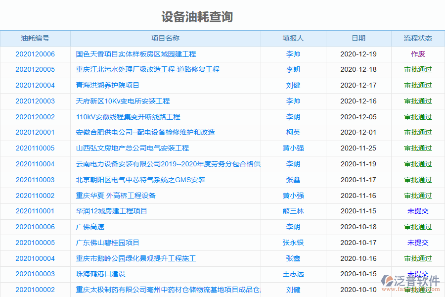 泛普電力工程企業(yè)管理系統(tǒng)中設(shè)備油耗管理的價(jià)值