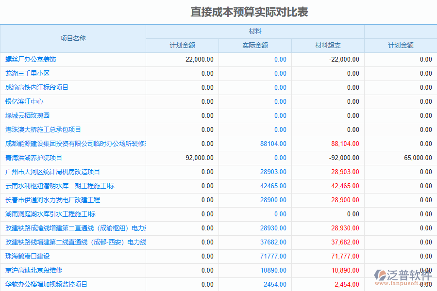 泛普軟件在電力工程企業(yè)中使用直接成本預算圖表的功能