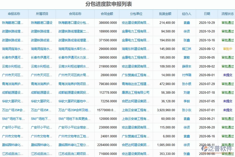 泛普軟件電力工程管理系統(tǒng)對(duì)分包管理的管控點(diǎn)及作用