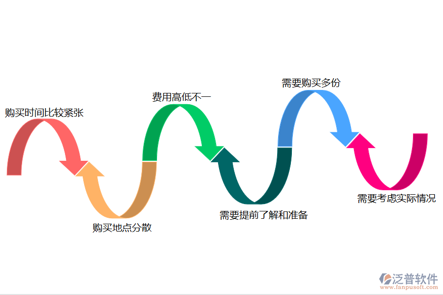 在市政工程企業(yè)招標(biāo)文件購買申請過程中可能存在的問題有哪些