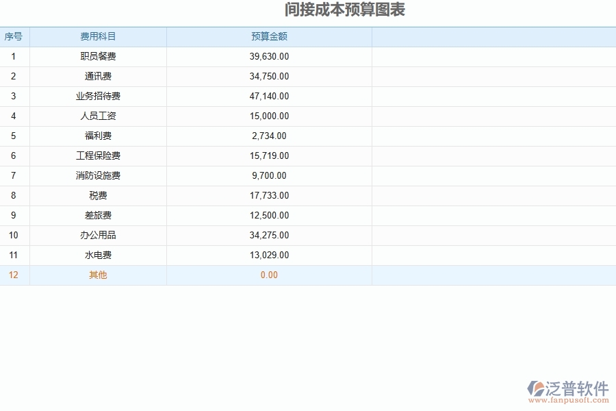 泛普軟件-市政工程企業(yè)管理系統(tǒng)中間接成本預(yù)算實際對比表主要功能