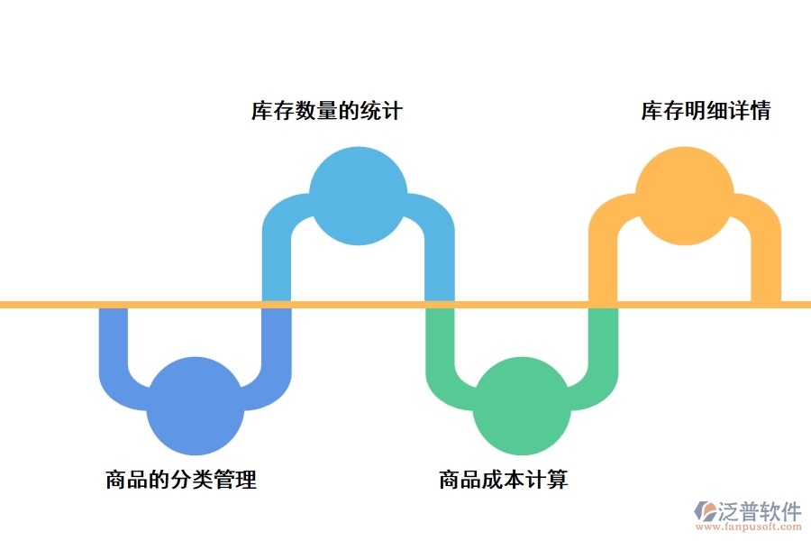 泛普工程出庫管理軟件有什么作用