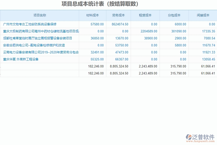 項目總成本統(tǒng)計表(按結(jié)算取數(shù))管理的注意事項