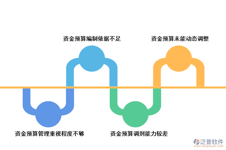 工程項(xiàng)目資金預(yù)算管理中存在的問(wèn)題