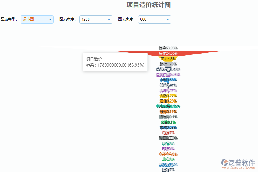 泛普安裝工程企業(yè)管理系統(tǒng)中項(xiàng)目造價(jià)統(tǒng)計(jì)圖的亮點(diǎn)