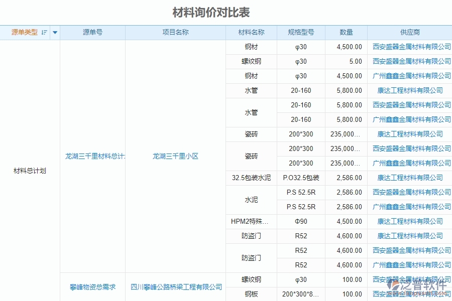 泛普電力工程企業(yè)項目管理中材料詢價明細查詢的價值