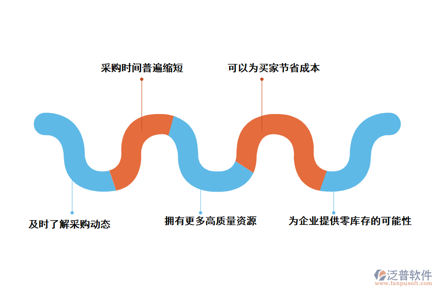 泛普工程項目采購管理軟件有什么優(yōu)勢