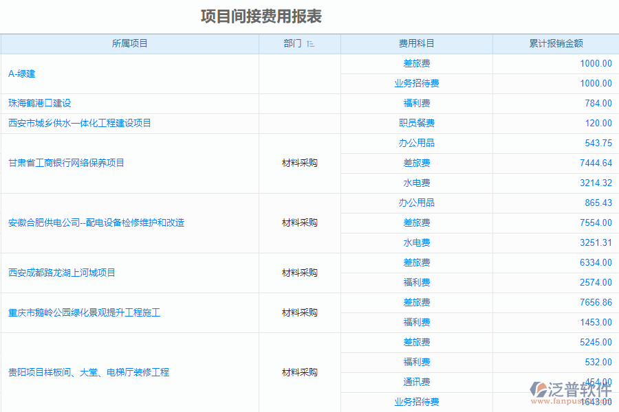 泛普軟件-安裝工程企業(yè)管理系統(tǒng)中證件費用列表的單據(jù)樣式