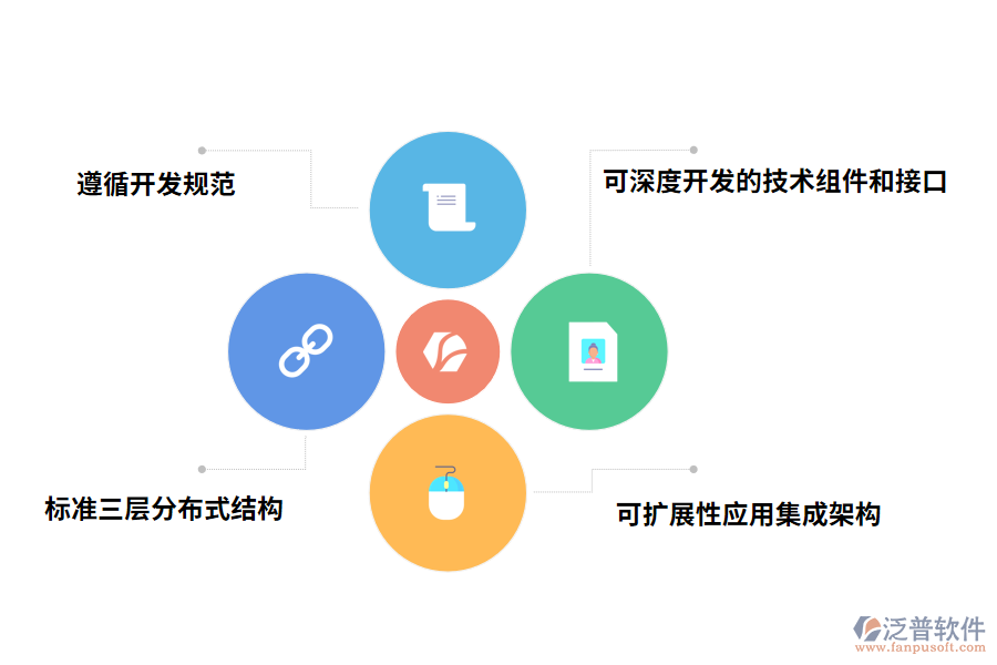 施工ERP管理系統(tǒng)的技術體系