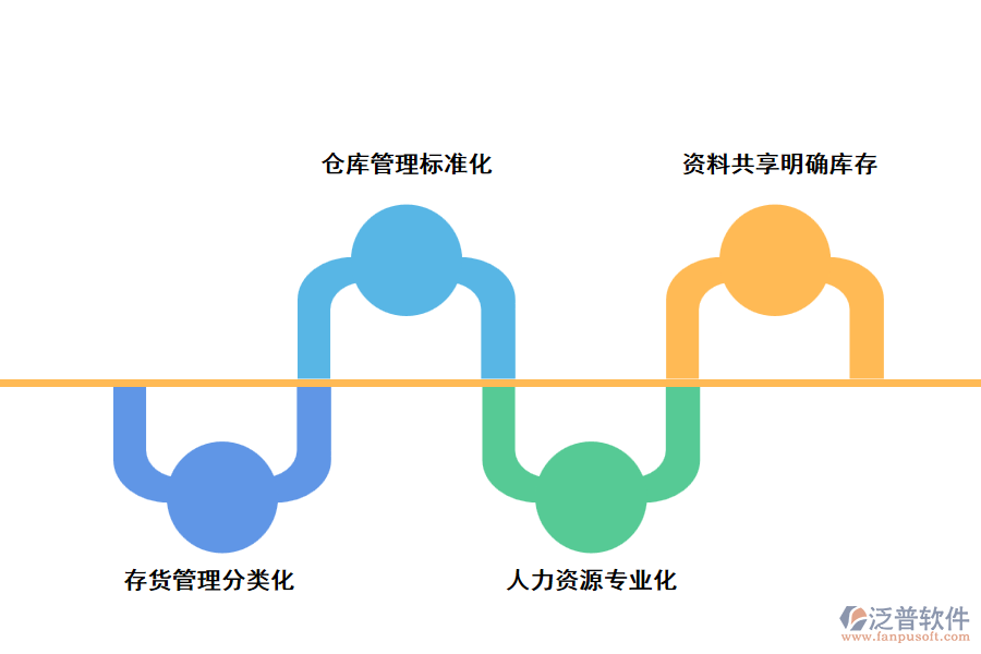 泛普工程倉庫管理提出的改進方案