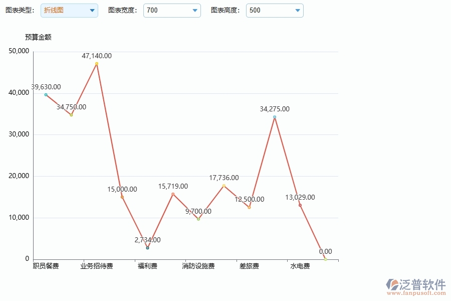 泛普軟件-市政工程管理系統(tǒng)中間接成本預算圖表的競爭優(yōu)勢