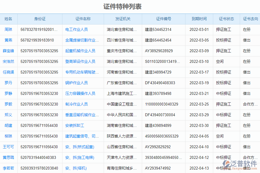 泛普軟件-安裝工程企業(yè)管理系統(tǒng)中證件特種列表的管控點及作用