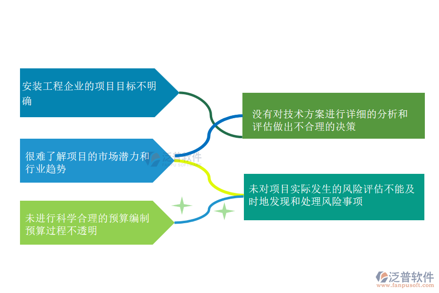 在安裝工程企業(yè)項目立項過程中可能存在的問題有哪些