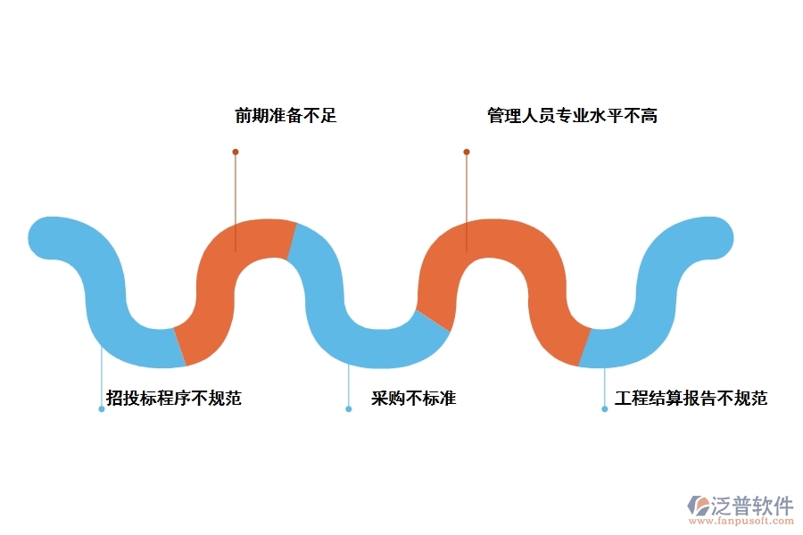 零星維修項目內(nèi)控管理存在的問題