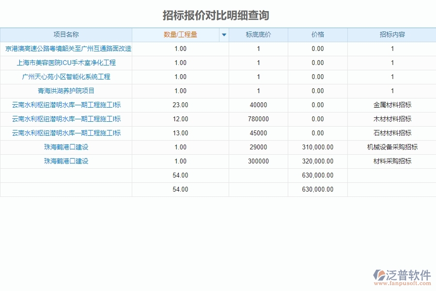 招標報表的主要功能