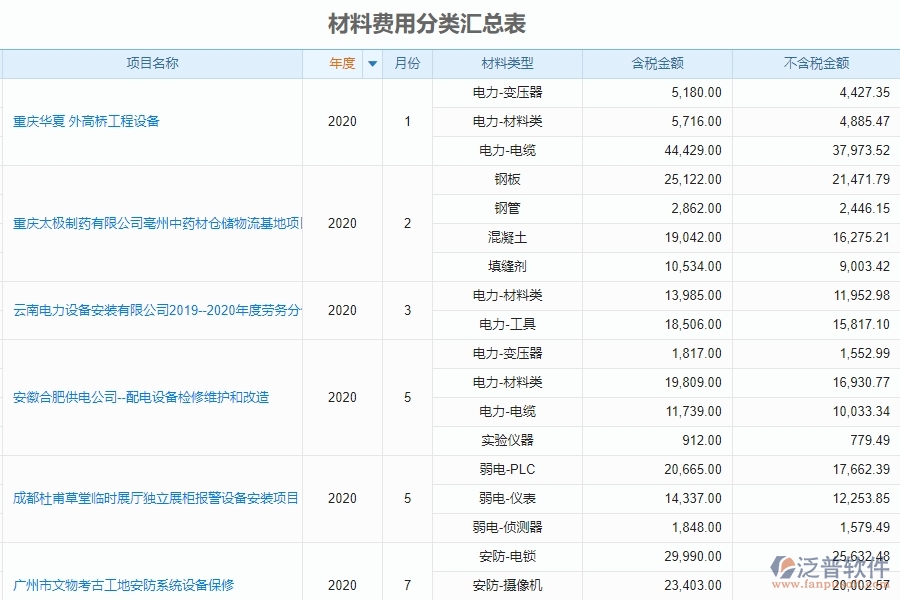 材料費用分類匯總表管理的注意事項