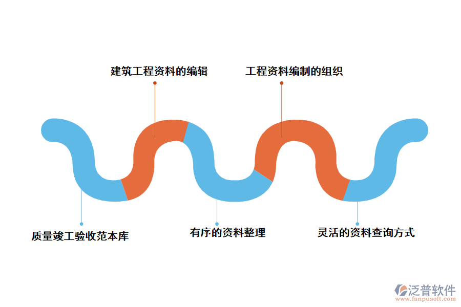 泛普建筑工程質(zhì)量竣工資料管理軟件的主要特點