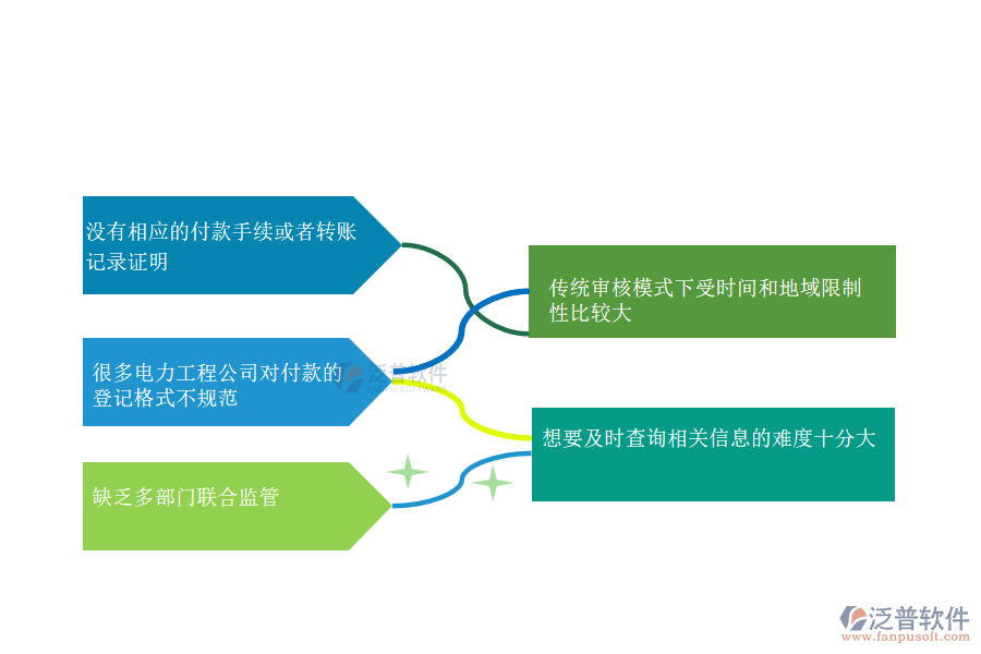 多數(shù)電力工程企業(yè)在勞務(wù)付款管理中常見的問題