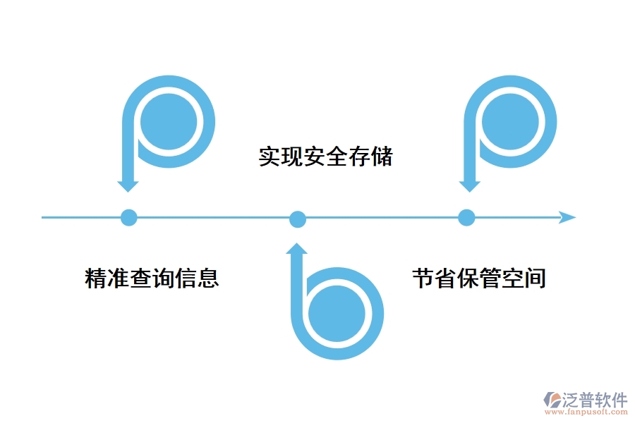 工程檔案信息電子化管理的優(yōu)勢