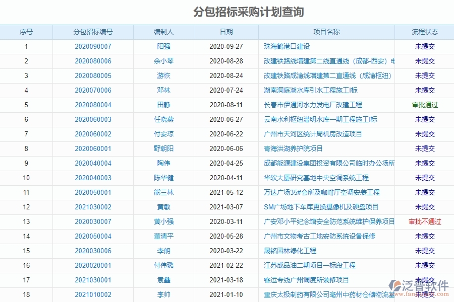 泛普軟件電力工程企業(yè)管理系統(tǒng)中分包招標(biāo)采購計劃表的優(yōu)勢