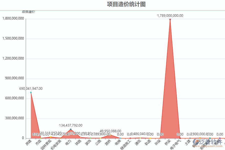 泛普安裝工程企業(yè)管理系統(tǒng)中項(xiàng)目造價(jià)統(tǒng)計(jì)圖的價(jià)值